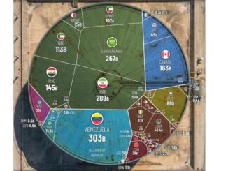 Classement : Les pays possédant les plus importantes réserves de pétrole