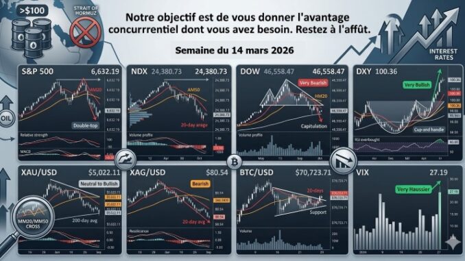 Analyse hebdomadaire des marchés du 15 mars 2026