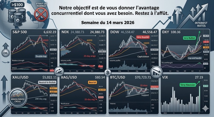Analyse hebdomadaire des marchés du 15 mars 2026