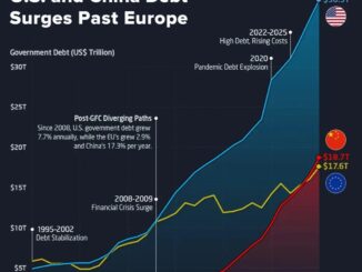 La dette de la Chine dépasse celle de l'Europe pour la première fois.