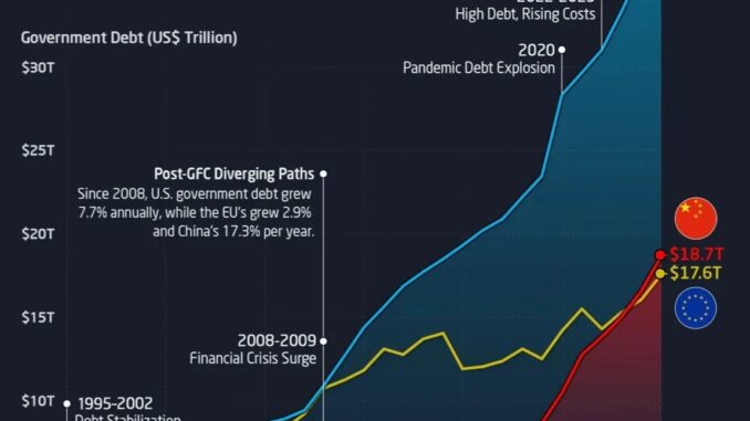 La dette de la Chine dépasse celle de l'Europe pour la première fois.